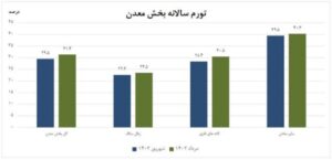 تورم تولیدکننده در بخش معدن افزایش یافت اتحادیه فروشندگان آهن و فولاد