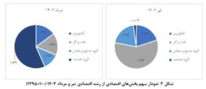 زنگ خطر در بخش صنعت و معدن به صدا درآمد/ صنعت و معدن تنها بخش کشور با رشد منفی اخبار