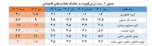 زنگ خطر در بخش صنعت و معدن به صدا درآمد/ صنعت و معدن تنها بخش کشور با رشد منفی اخبار