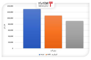 عرضه ۹ میلیون تن محصول فولادی/ فروش ۷۰ درصدی ورق گرم اخبار