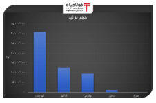 جایگاه نخست تولید و درآمد از آن کدام شرکت معدنی است؟ اخبار تولید زنجیره فولاد اخبار تولید زنجیره فولاد