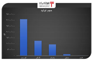 جایگاه نخست تولید و درآمد از آن کدام شرکت معدنی است؟ اخبار