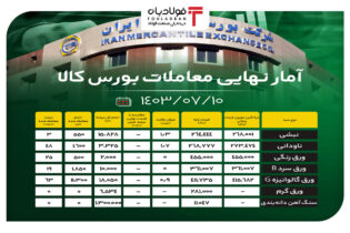 آمار نهایی معاملات بورس کالا/ فروش ۶۳ درصدی ورق گالوانیزه G اخبار