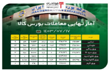 آمار نهایی معاملات بورس کالا/ ناودانی ۸۲ درصد فروخت اخبار زنجیره فولاد اخبار زنجیره فولاد اخبار زنجیره فولاد