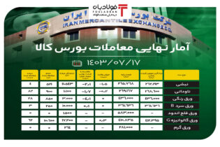 آمار نهایی معاملات بورس کالا/ ناودانی ۸۲ درصد فروخت اخبار