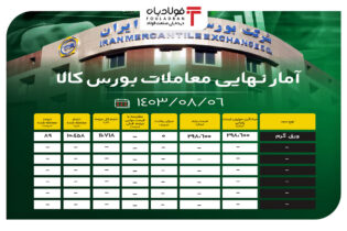 آمار نهایی معاملات بورس کالا/ ورق گرم ۸۹ درصد فروخت اخبار
