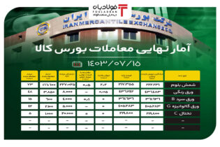 آمار نهایی معاملات بورس کالا/ شمش بلوم ۷۳ درصد فروخت اخبار