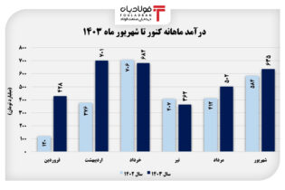 فروش کنور ۴۶ درصد بالاتر رفت  اخبار