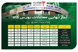 آمار نهایی معاملات بورس کالا/ ناودانی ۸۳ درصد فروخت اخبار