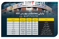 پایان معاملات بورس کالا/ حذف ۸۴ درصدی محصولات فولادی از تابلو اخبار زنجیره فولاد اخبار زنجیره فولاد اخبار زنجیره فولاد