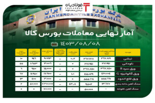 آمار نهایی معاملات بورس کالا/ ناودانی ۵۵ درصد فروخت اخبار