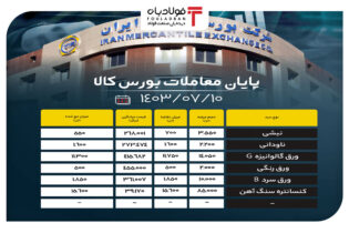 پایان معاملات بورس کالا/ حذف بیش از ۲ میلیون تن محصول فولادی از تابلوی معاملات اخبار