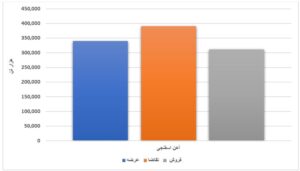 عرضه بیش از ۸ میلیون تن محصول فولادی در بورس کالا/ HR؛ تنها ورق گرم فروش رفته در هفته جاری اخبار