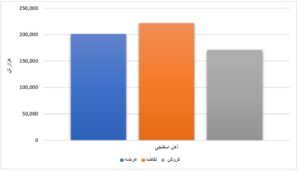 عرضه ۹ میلیون تن محصول فولادی/ فروش ۷۰ درصدی ورق گرم اخبار