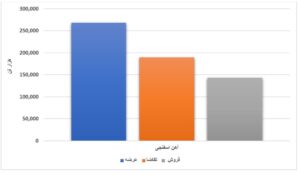 افزایش ۴۴ درصدی عرضه محصولات فولادی/عدم تقاضای ورق گرم در دو هفته متوالی اخبار