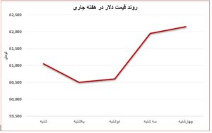 پیش‌بینی هفته آینده بازار آهن؛ نوسان صعودی یا رشد شارپ؟ اتحادیه صنفی آهن و فولاد ایران