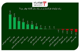 شرکت فولاد اکسین،برترین فولادساز خوزستانی در سال ۱۴۰۲ اخبار