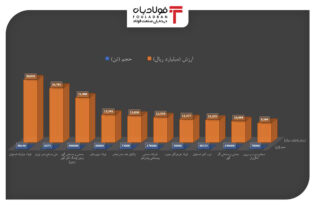 برترین‌های هفته در بورس کالا را بشناسید/ فولاد همچنان صدر نشین اخبار