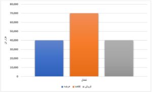 عرضه بیش از ۸ میلیون تن محصول فولادی در بورس کالا/ HR؛ تنها ورق گرم فروش رفته در هفته جاری اخبار