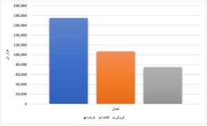 عرضه ۹ میلیون تن محصول فولادی/ فروش ۷۰ درصدی ورق گرم اخبار