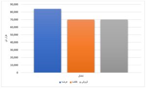 افزایش ۴۴ درصدی عرضه محصولات فولادی/عدم تقاضای ورق گرم در دو هفته متوالی اخبار