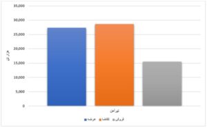 عرضه بیش از ۸ میلیون تن محصول فولادی در بورس کالا/ HR؛ تنها ورق گرم فروش رفته در هفته جاری اخبار