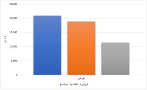 عرضه ۹ میلیون تن محصول فولادی/ فروش ۷۰ درصدی ورق گرم اخبار
