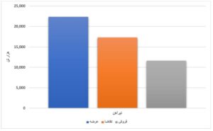 افزایش ۴۴ درصدی عرضه محصولات فولادی/عدم تقاضای ورق گرم در دو هفته متوالی اخبار