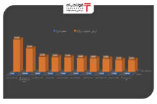 برترین‌های هفته در بورس کالا را بشناسید/ مس صدرنشینی را حفظ کرد قیمت روز دلار در صرافی قیمت روز دلار در صرافی قیمت روز دلار در صرافی