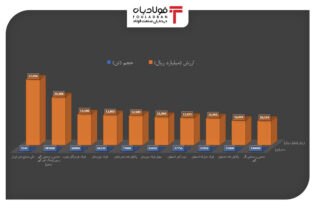 برترین‌های هفته در بورس کالا را بشناسید/ مس صدرنشینی را حفظ کرد اخبار