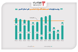 صنایع بورسی زیر ضرب محدودیت‌های تامین انرژی، تغییرات نرخ ارز و قیمت‌گذاری دستوری اخبار