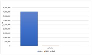 افزایش ۴۴ درصدی عرضه محصولات فولادی/عدم تقاضای ورق گرم در دو هفته متوالی اخبار