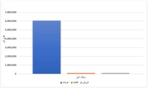 عرضه ۹ میلیون تن محصول فولادی/ فروش ۷۰ درصدی ورق گرم اخبار