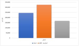 عرضه بیش از ۸ میلیون تن محصول فولادی در بورس کالا/ HR؛ تنها ورق گرم فروش رفته در هفته جاری اخبار