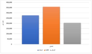 افزایش ۴۴ درصدی عرضه محصولات فولادی/عدم تقاضای ورق گرم در دو هفته متوالی اخبار