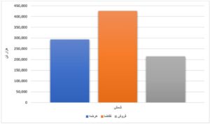 عرضه ۹ میلیون تن محصول فولادی/ فروش ۷۰ درصدی ورق گرم اخبار