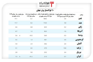 آغاز بازگشت تولید فولاد به پیش از اعمال محدودیت‌های برقی/ تولیدکنندگان برتر فولاد خام در جهان اخبار