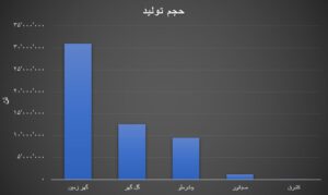 جایگاه نخست تولید و درآمد از آن کدام شرکت معدنی است؟ اخبار