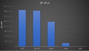 جایگاه نخست تولید و درآمد از آن کدام شرکت معدنی است؟ اخبار