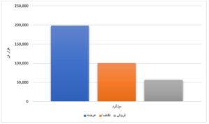 افزایش ۴۴ درصدی عرضه محصولات فولادی/عدم تقاضای ورق گرم در دو هفته متوالی اخبار