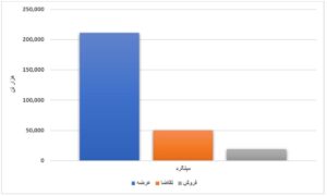 عرضه بیش از ۸ میلیون تن محصول فولادی در بورس کالا/ HR؛ تنها ورق گرم فروش رفته در هفته جاری اخبار