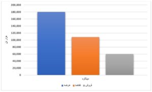عرضه ۹ میلیون تن محصول فولادی/ فروش ۷۰ درصدی ورق گرم اخبار