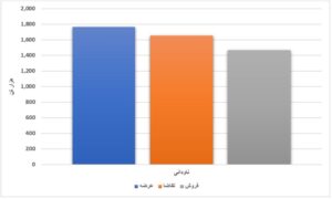 عرضه بیش از ۸ میلیون تن محصول فولادی در بورس کالا/ HR؛ تنها ورق گرم فروش رفته در هفته جاری اخبار