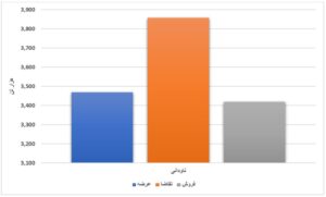 عرضه ۹ میلیون تن محصول فولادی/ فروش ۷۰ درصدی ورق گرم اخبار
