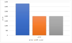 افزایش ۴۴ درصدی عرضه محصولات فولادی/عدم تقاضای ورق گرم در دو هفته متوالی اخبار