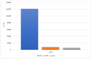 عرضه بیش از ۸ میلیون تن محصول فولادی در بورس کالا/ HR؛ تنها ورق گرم فروش رفته در هفته جاری اخبار