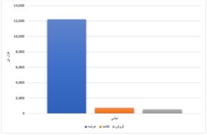 عرضه ۹ میلیون تن محصول فولادی/ فروش ۷۰ درصدی ورق گرم اخبار