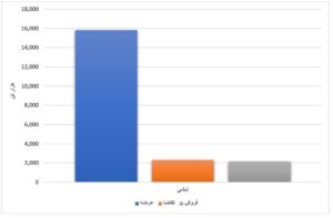 افزایش ۴۴ درصدی عرضه محصولات فولادی/عدم تقاضای ورق گرم در دو هفته متوالی اخبار