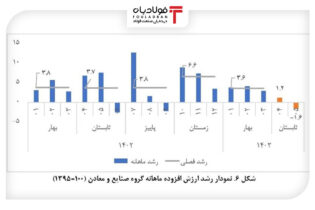 زنگ خطر در بخش صنعت و معدن به صدا درآمد/ صنعت و معدن تنها بخش کشور با رشد منفی اخبار