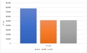 افزایش ۴۴ درصدی عرضه محصولات فولادی/عدم تقاضای ورق گرم در دو هفته متوالی اخبار